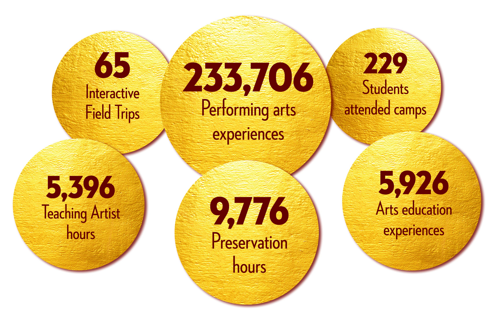 65 interactive field trips, 233,706 performing arts experiences, 229 students attended camps, 5,396 teaching artist hours, 9,776 preservation hours, and 5,926 arts education experiences.